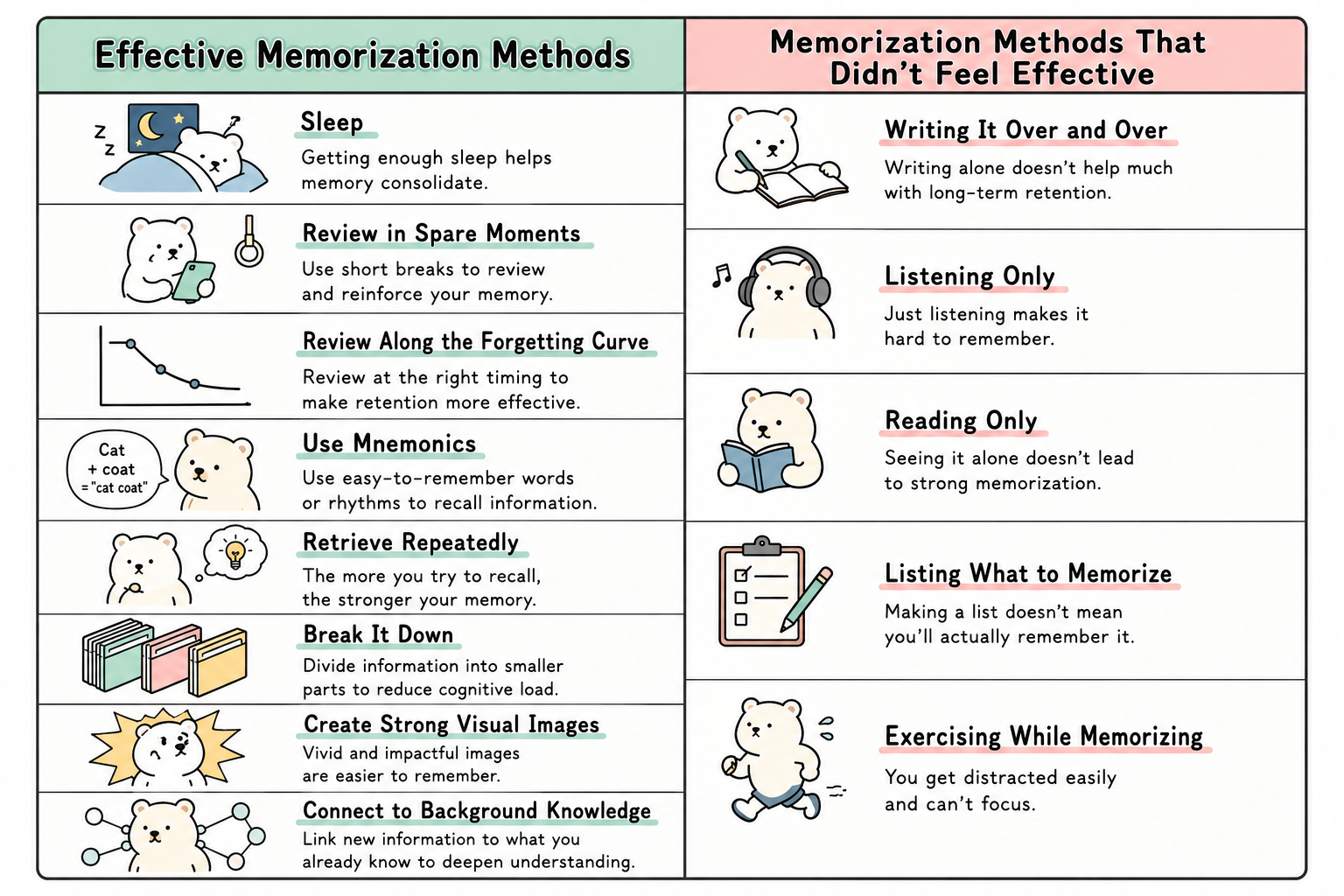 Comparison of effective and ineffective memorization methods