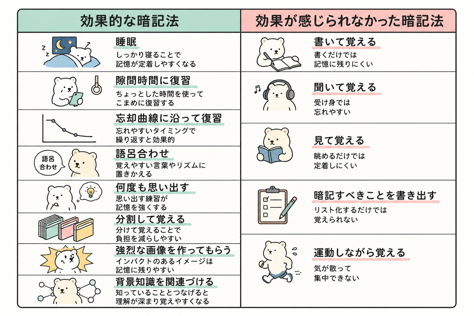 効果的な暗記法と効果が感じられなかった暗記法の比較表